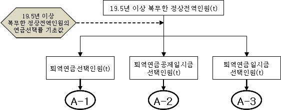 19.5년 이상 복무인원의 연금유형별 선택인원 결정