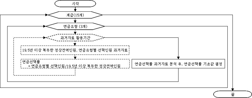 계급별 19.5년 이상 복무인원의 연금선택률 기초값 결정 과정