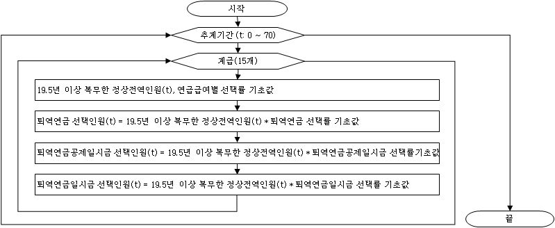 계급별 19.5년 이상 복무인원의 연금유형별 선택인원 추계 과정