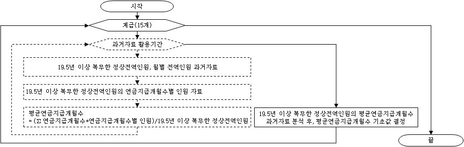 계급별 19.5년 이상 복무인원의 평균연금지급개월수 기초값 결정 과정