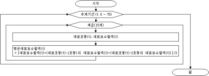 계급별 19.5년 이상 복무인원의 대표평균보수월액 추계 과정