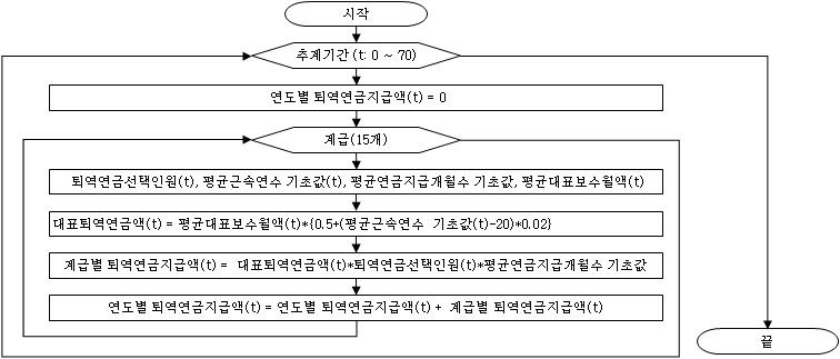 퇴역연금 선택인원의 퇴역연금 지급액 추계 과정