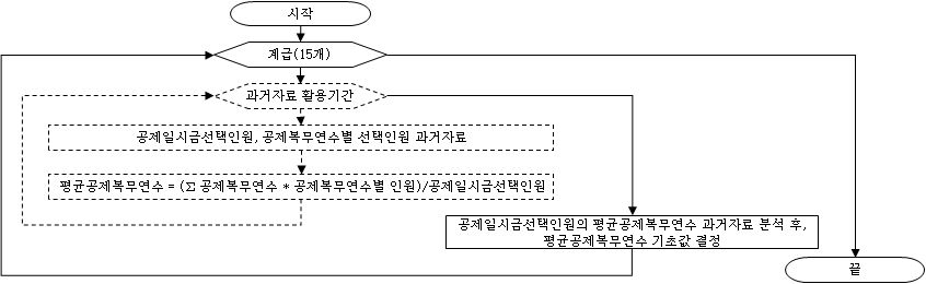 퇴역연금공제일시금 선택인원의 평균공제복무연수 기초값 결정 과정