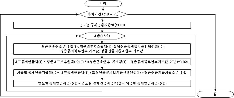 퇴역연금공제일시금 선택인원의 공제연금 지급액 추계 과정