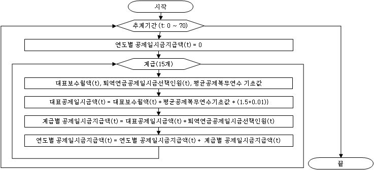 퇴역연금공제일시금 선택인원의 공제일시금 지급액 추계 과정