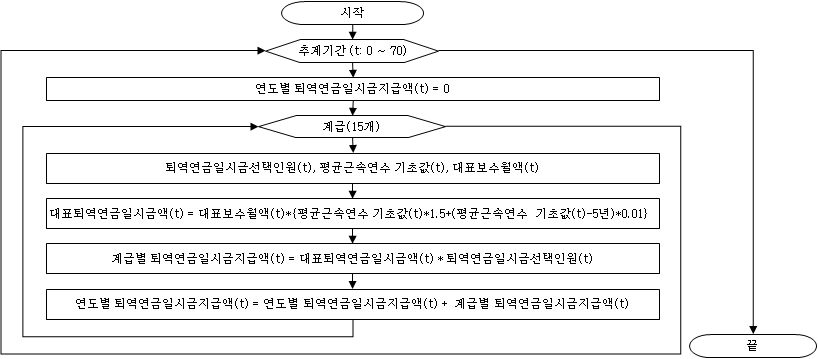 퇴역연금일시금 선택인원의 일시금 지급액 추계 과정