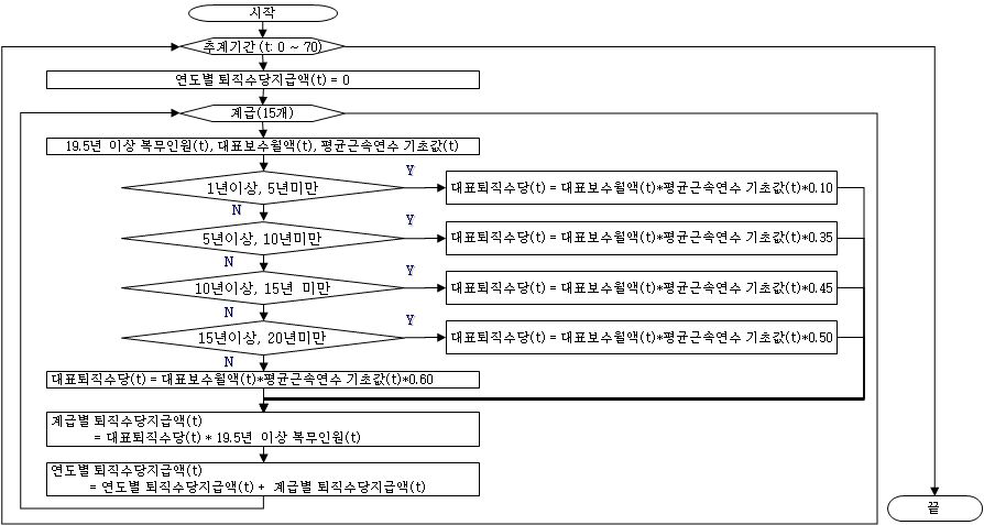 19.5년 이상 복무인원의 퇴직수당 지급액 추계 과정