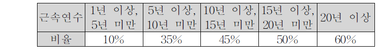 근속연수별 퇴직수당 지급비율