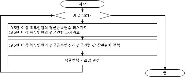 19.5년 이상 복무인원의 계급별 평균연령 추정 과정