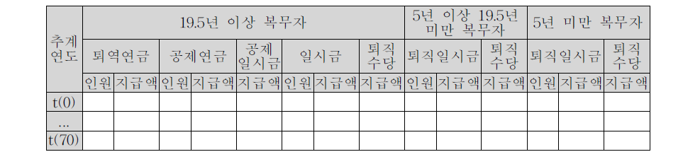 정상전역인원 및 퇴직급여 추계 결과 자료