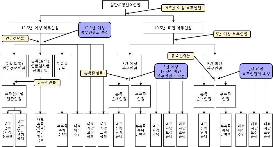 일반사망전역인원 및 퇴직급여 추계 구조도