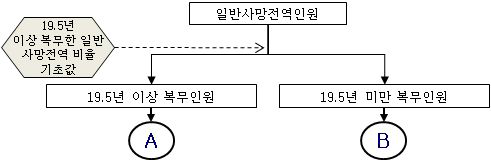 일반사망전역인원의 19.5년 이상/미만 복무인원 결정