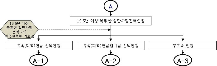 19.5년이상복무인원의연금유형별선택인원및무유족인원결정