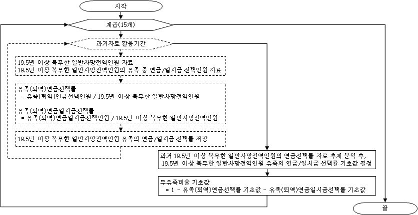 계급별 19.5년 이상 복무인원의 연금선택률 기초값 결정