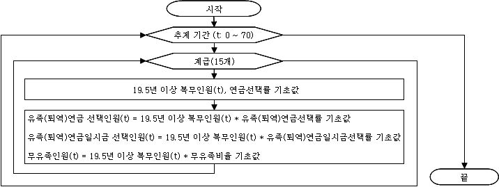 계급별19.5년이상복무인원의연금유형별선택인원및무유족인원추계과정