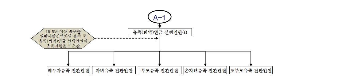 유족(퇴역)연금 선택인원의 유족형태별 전환인원 결정