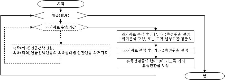 계급별 유족전환율 기초값 결정 과정