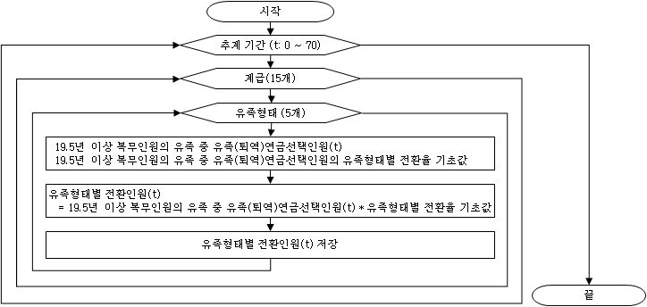 계급별/유족형태별 전환인원 추계 과정