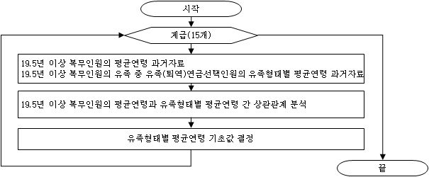 계급별/유족형태별 평균연령 추정 과정