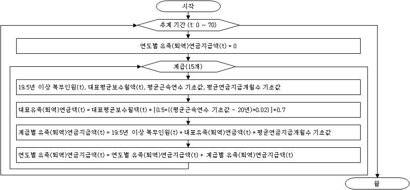 유족(퇴역)연금 선택인원의 유족(퇴역)연금 지급액 추계 과정