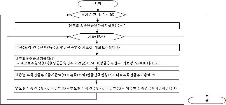 유족(퇴역)연금 선택인원의 유족연금부가금 지급액 추계 과정