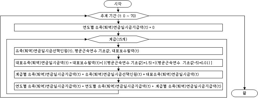 유족(퇴역)연금일시금 선택인원의 유족(퇴역)연금일시금 지급액 추계 과정