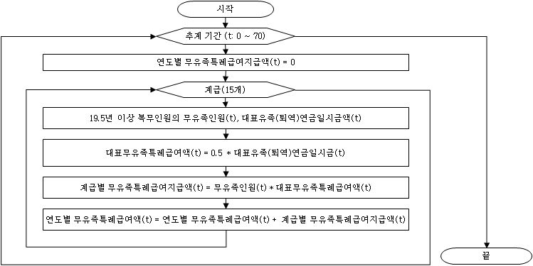 무유족인원의 무유족특례급여 지급액 추계 과정