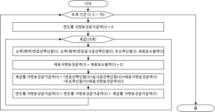 계급별 19.5년 이상 복무인원의 사망보상금 지급액 추계 과정