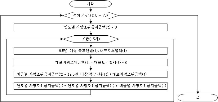 계급별 19.5년 이상 복무인원의 사망조위금 지급액 추계 과정