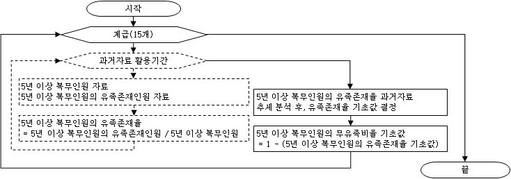 계급별 유족존재율 기초값 결정 과정