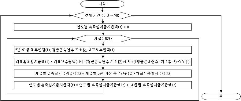 계급별 유족/무유족 인원 추계 과정