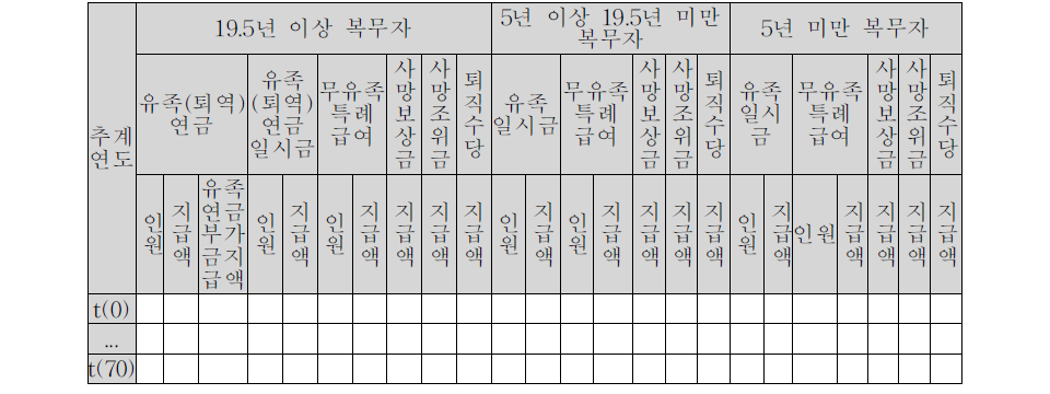 일반사망전역 인원 및 퇴직급여 추계 결과 자료