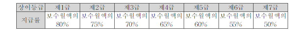 상이등급별 연금지급률