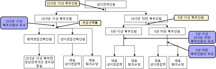 상이전역인원 및 퇴직급여 추계 구조도