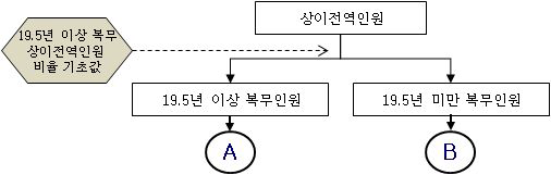 상이전역인원의 19.5년 이상/미만 복무인원 결정