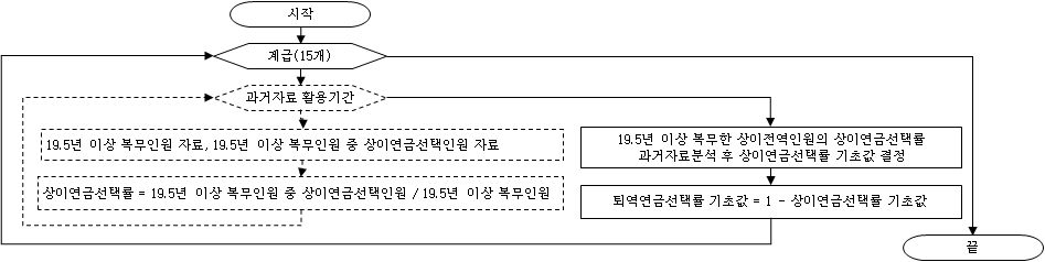 계급별 19.5년 이상 복무인원의 연금선택률 기초값 결정 과정