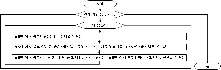 계급별 상이연금/퇴역연금 선택인원 추계 과정