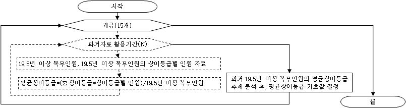 계급별 평균상이등급 기초값 결정 과정