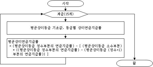 계급별 평균상이연금지급률 기초값 결정 과정