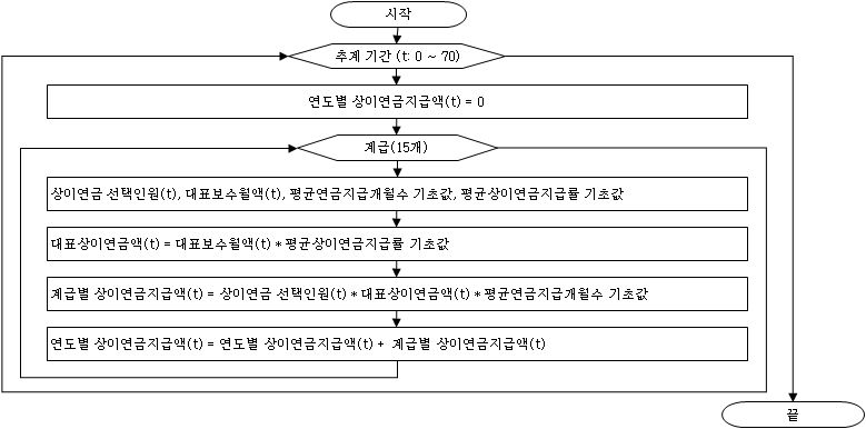 상이연금 지급액 추계 과정