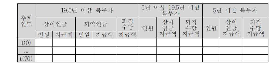 상이전역인원 및 퇴직급여 추계 결과 자료