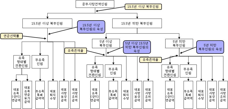 공무사망전역 인원 및 퇴직급여 추계 구조도