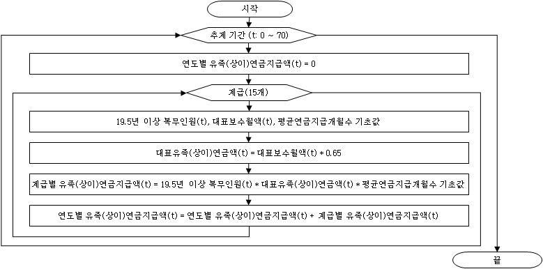 계급별 19.5년 이상 복무인원의 유족(상이)연금 지급액 추계 과정