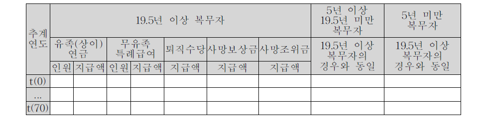 공무사망전역인원 및 퇴직급여 추계 결과 자료