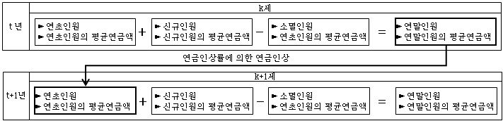 연초 퇴역연금 수급인원 추계 과정