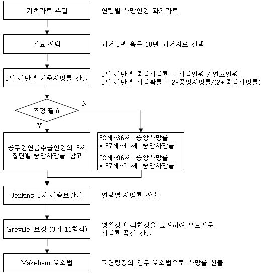 연령별 사망률 추정 과정