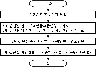 5세 집단별 사망확률 산출 과정