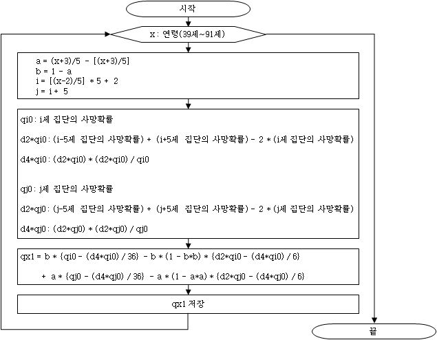 연령별 사망률 산출 과정