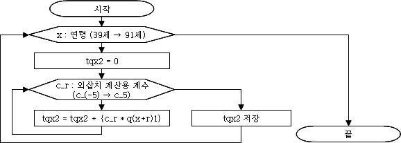 39세~91세 연령층의 연령별 사망률 보정 과정