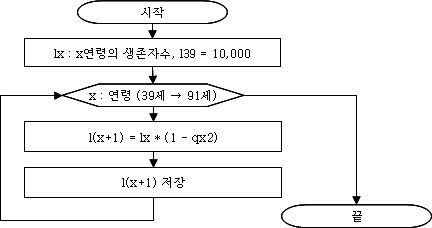 연령별 생존자수 결정 과정